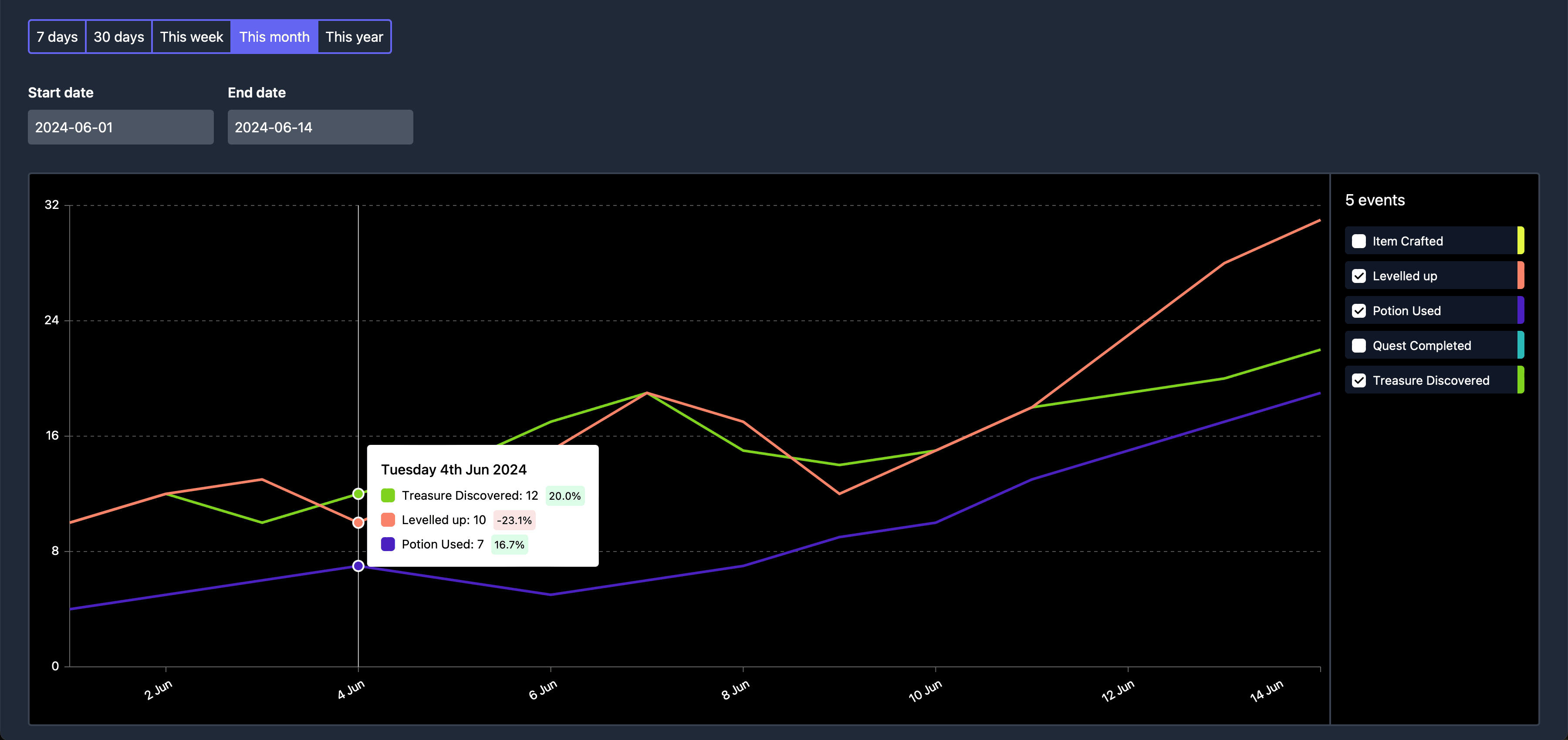 Events overview - time-filterable line graph of events