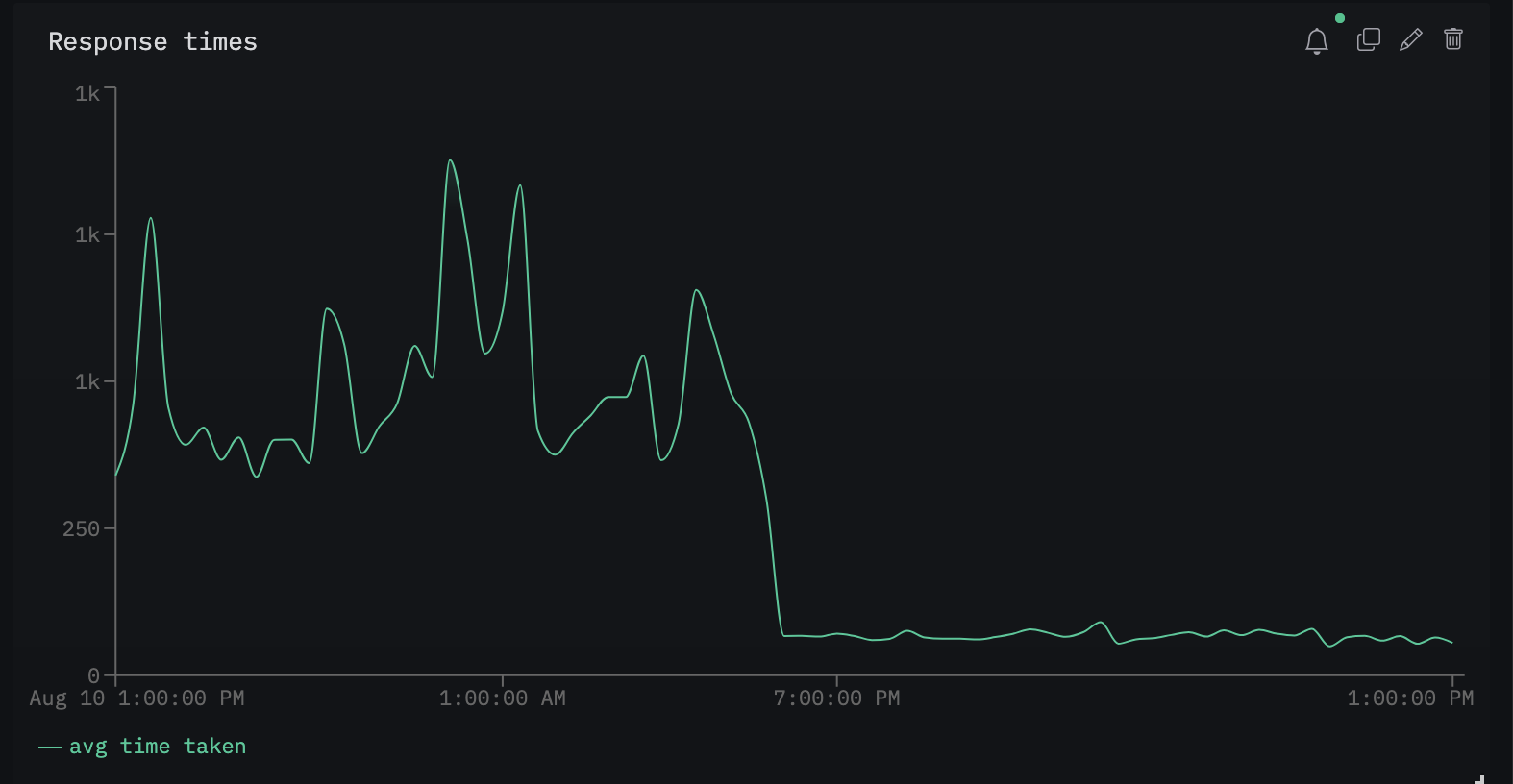 Performance chart